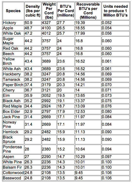 Best Firewood To Burn Chart