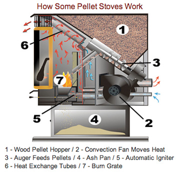 how does a pellet stove work